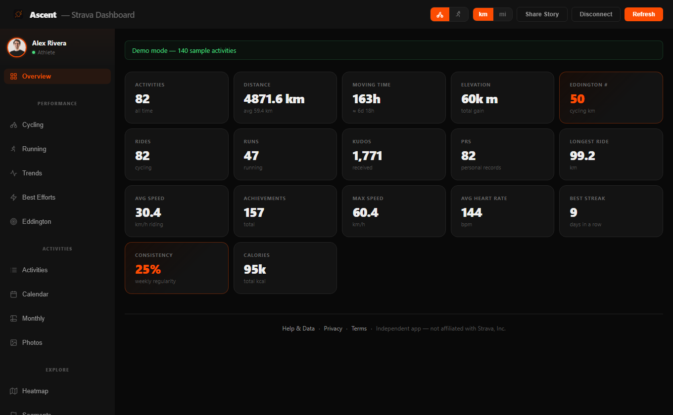 Dashboard Ascent menampilkan ringkasan statistik: total aktivitas, jarak, waktu bergerak, elevasi, Eddington number, rata-rata kecepatan dan rata-rata heart rate.
